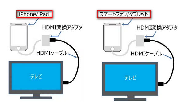 HDMI ケーブルでU-NEXT をテレビで見る